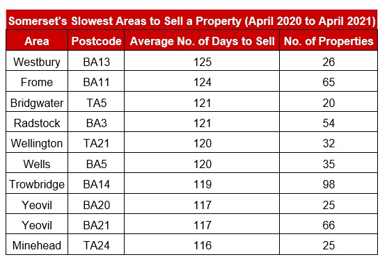 The locations in Somerset where houses have been selling the slowest